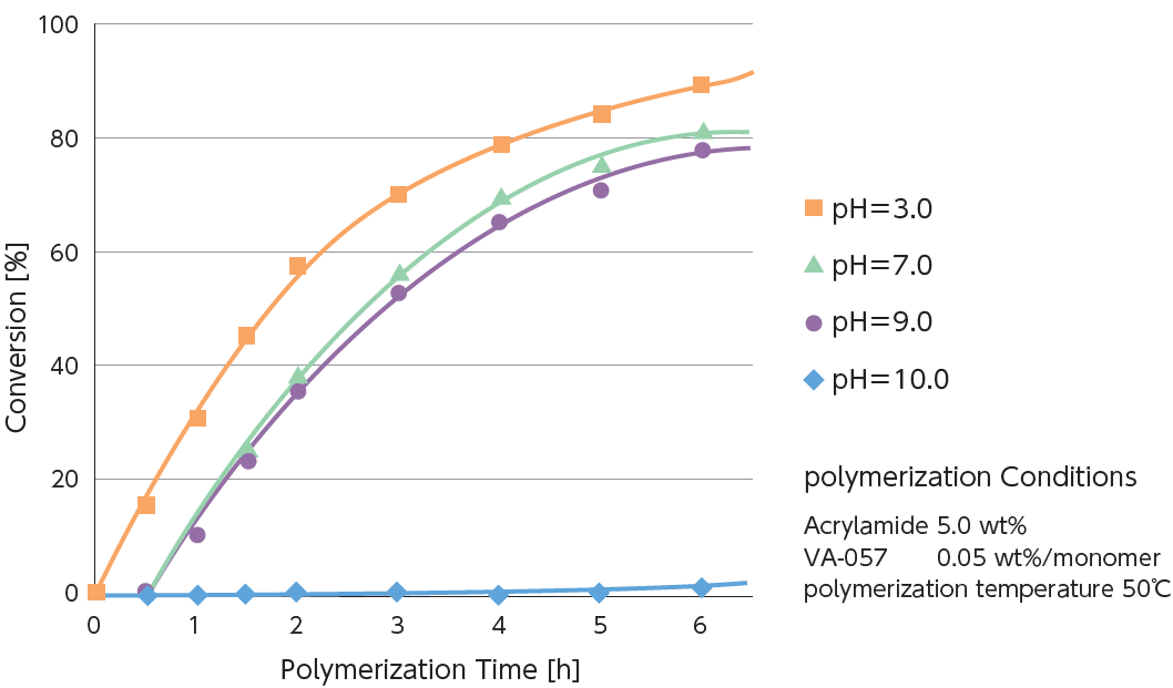 Graph showing that polymerization proceeds at pH 3-9