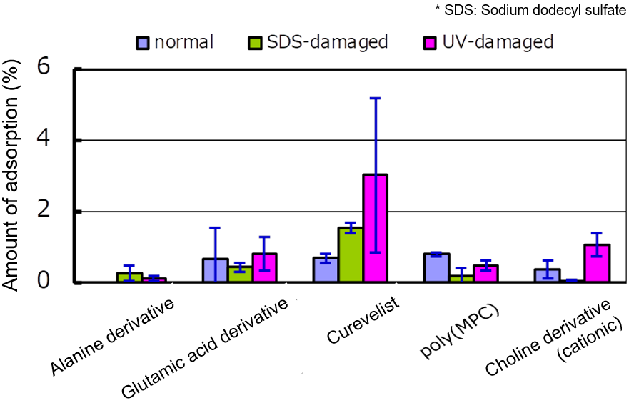 Adsorption to damaged stratum corneum