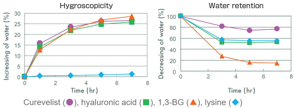 Hygroscopicity/water retention