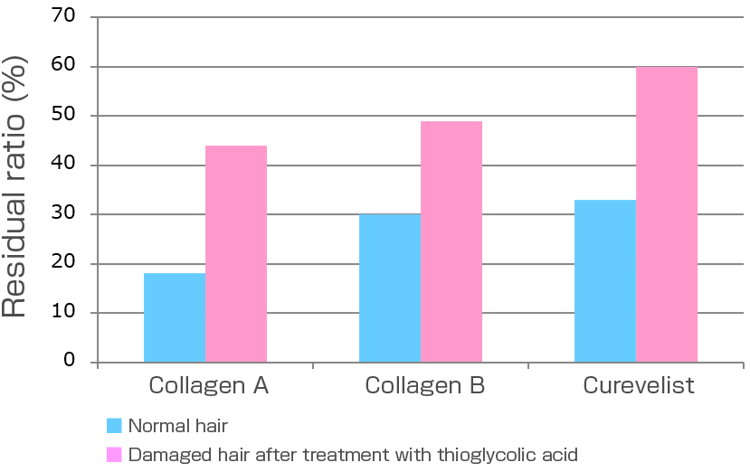 Hair persistence test