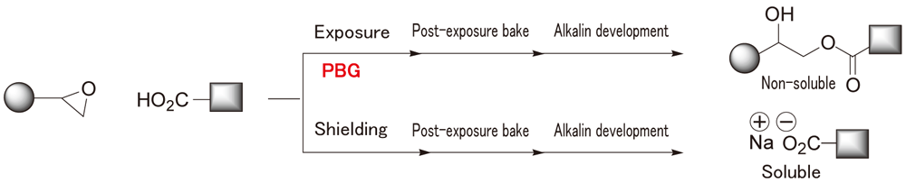 Usage example using epoxy oligomer and carboxylic acid