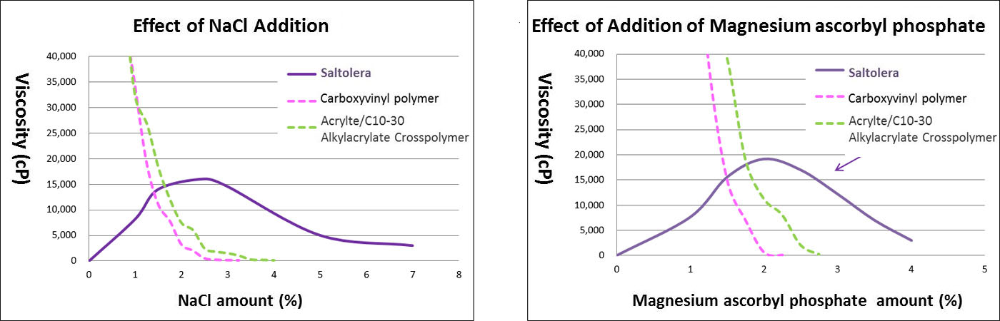 耐塩増粘剤 (ソルトレラ)