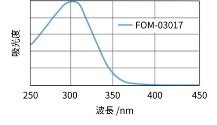 FOM-03017の吸収能を示す図