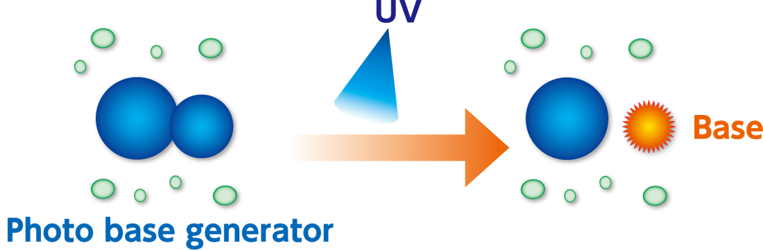 Diagram showing base generation by irradiating a base generator with UV light
