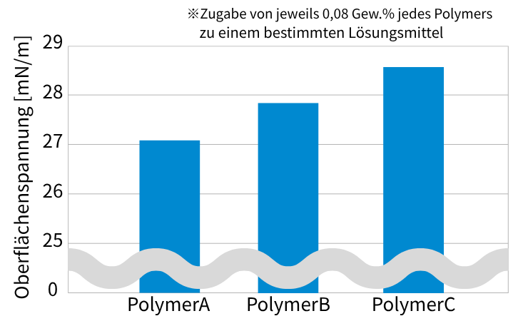 Surface tension of a solvent when 0.08 wt% of polymer A, B, or C is added; polymer A (PF-01 copolymer) shows the lowest surface tension.