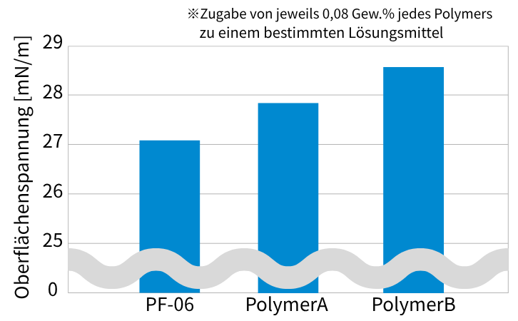 Oberflächenspannung eines Lösungsmittels bei Zugabe von 0,08 Gew.-% der drei Polymere (PF-06, A und B); die Lösung mit PF-06 weist die niedrigste Oberflächenspannung auf.