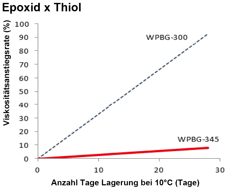 Diagram showing high stability in epoxy and thiol compositions