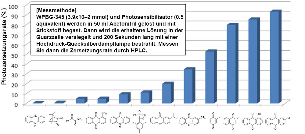 Changes in photodegradability of WPBG-345 with different photosensitizers