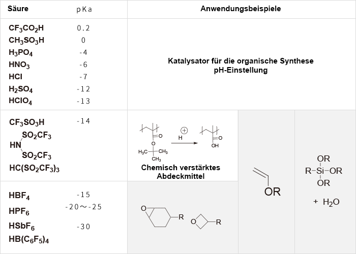 Table of Strength and Applications of Typical Acids