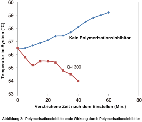 Graph showing the polymerization inhibition effect of Q-1300