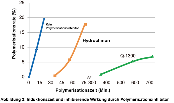 Graph showing the induction period and inhibition effect of Q-1300 in the aqueous polymerization of sodium acrylate.