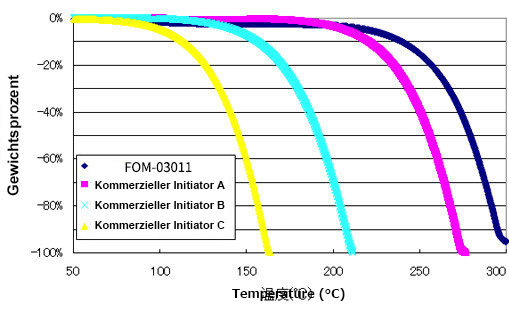 Graph showing the high heat resistance of FOM-03011