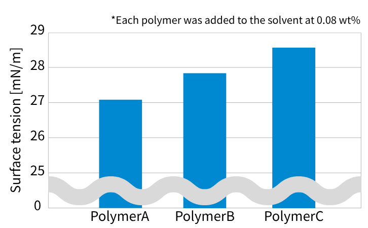Surface tension of a solvent when 0.08 wt% of polymer A, B, or C is added; polymer A (PF-01 copolymer) shows the lowest surface tension.