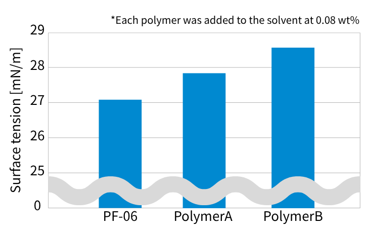 Surface tension of a solvent when 0.08 wt% of three polymers (PF-06, A, and B) is added; the solution with PF-06 shows the lowest surface tension.