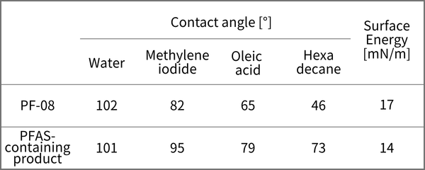PF-08 exhibits water- and oil-repellent performance comparable to that of PFAS-containing products in terms of contact angle and surface energy.