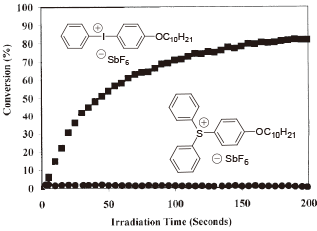 Comparison of photosensitivity performance of iodonium and sulfonium in the presence of camphorquinone