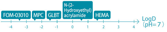 Diagram comparing the hydrophilicity of FOM-03010 and commercially available hydrophilic monomers