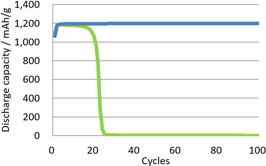 CLPA-W11の電池性能がCMC-SBRに比べて高いことを示すグラフ