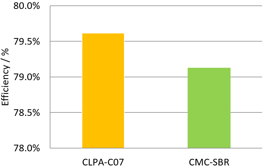 CLPA-C07の初回サイクルの充放電効率を示すグラフ