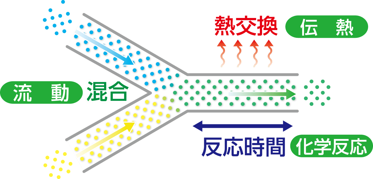 フロー合成プロセスのイメージ図