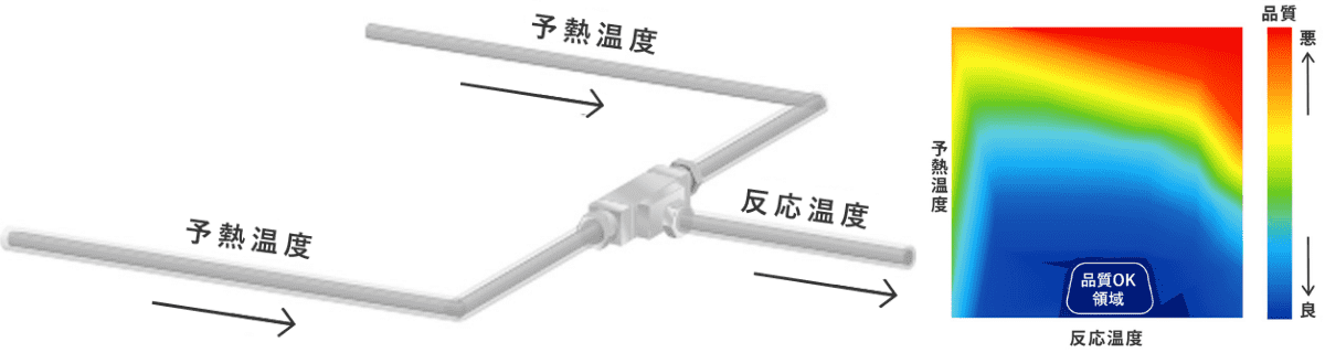 プロセスインフォマティクス技術のイメージ図