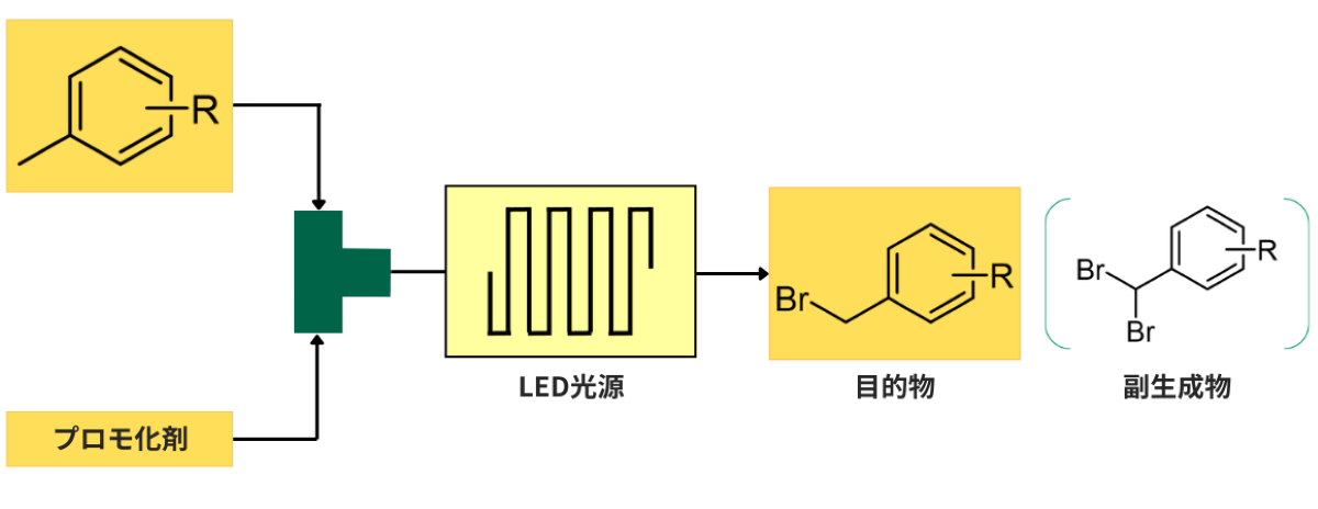光ハロゲン化反応フローのイメージ図