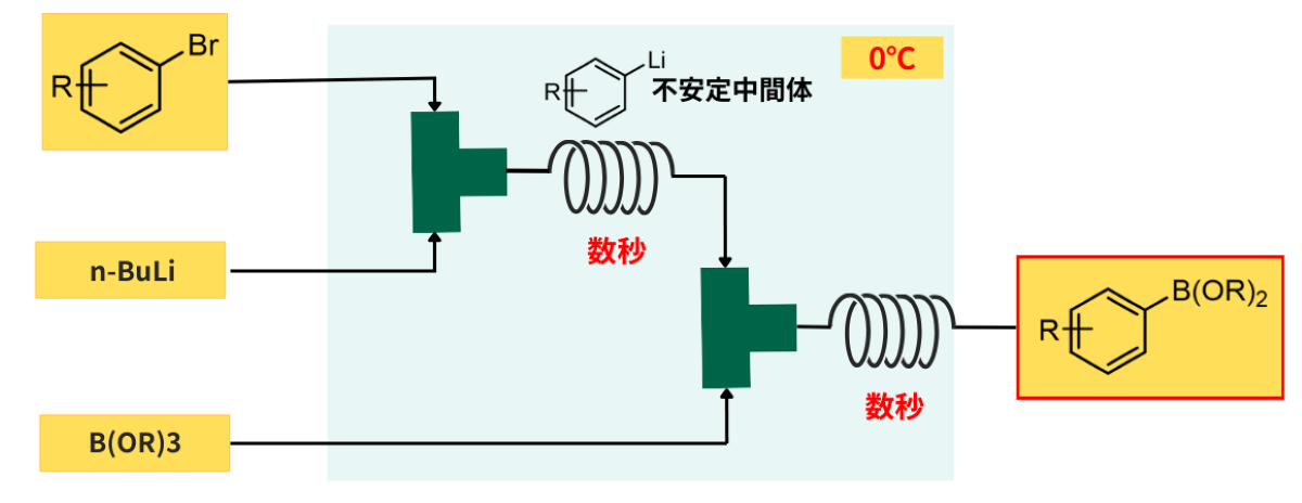 リチオ化反応とホウ酸エステル化を組み合わせたフローのイメージ図