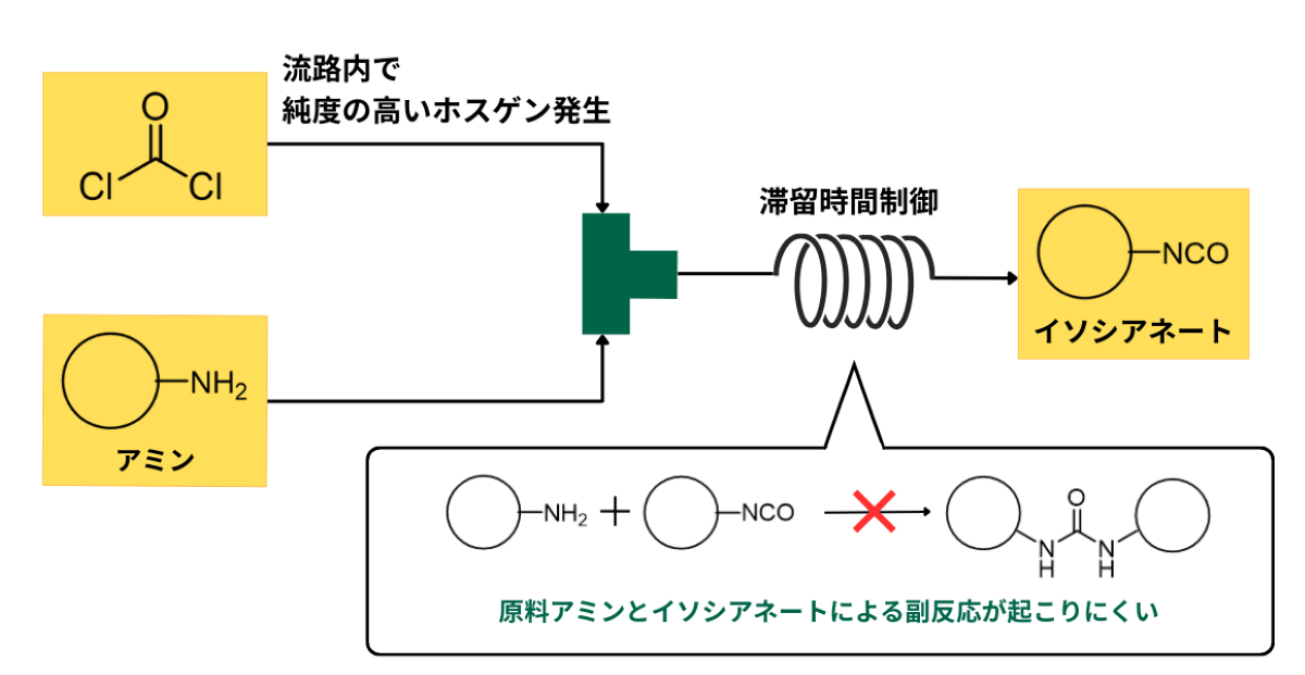 ホスゲンを用いたイソシアネート合成フローのイメージ図