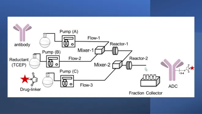 ADC迅速製造装置の実現 -フローリアクタによる抗体薬物複合体の迅速合成-