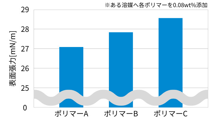 溶媒へポリマーA/B/Cを0.08wt%添加した際、ポリマーAを添加した溶媒の表面張力が最も低い