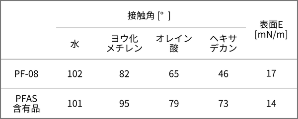 撥水性と撥油性ともに、PF-08はPFAS含有品と同等の性能を発揮しました
