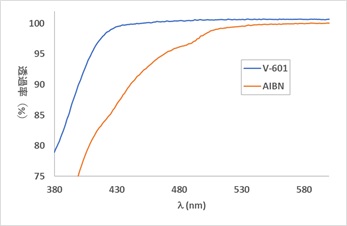 V-601の透過率がAIBNよりも高いことを示すグラフ