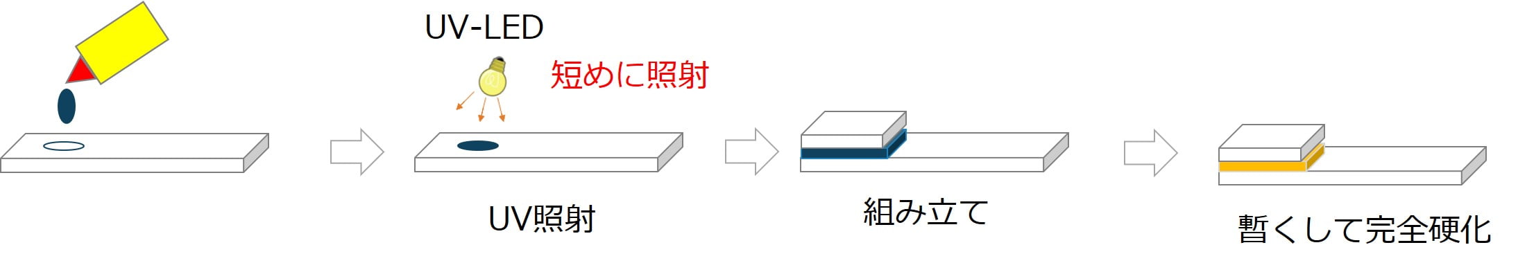 UVを短めに照射することですぐには固まらず、組み立ての猶予を得られる