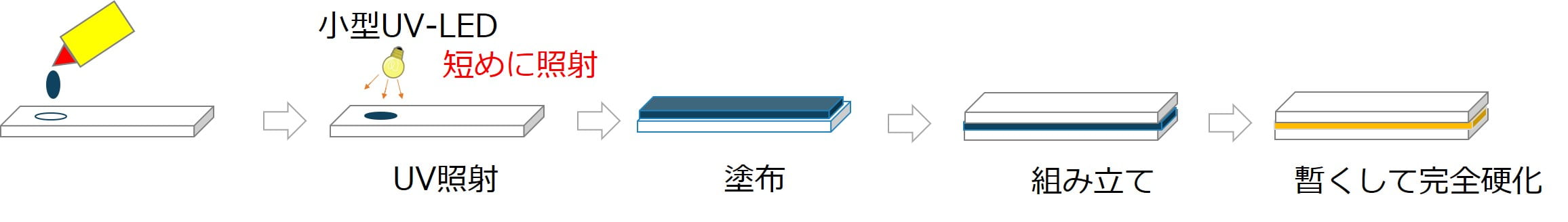 一部へのUV照射で十分に固まるため、小さなUV施設で対応可能