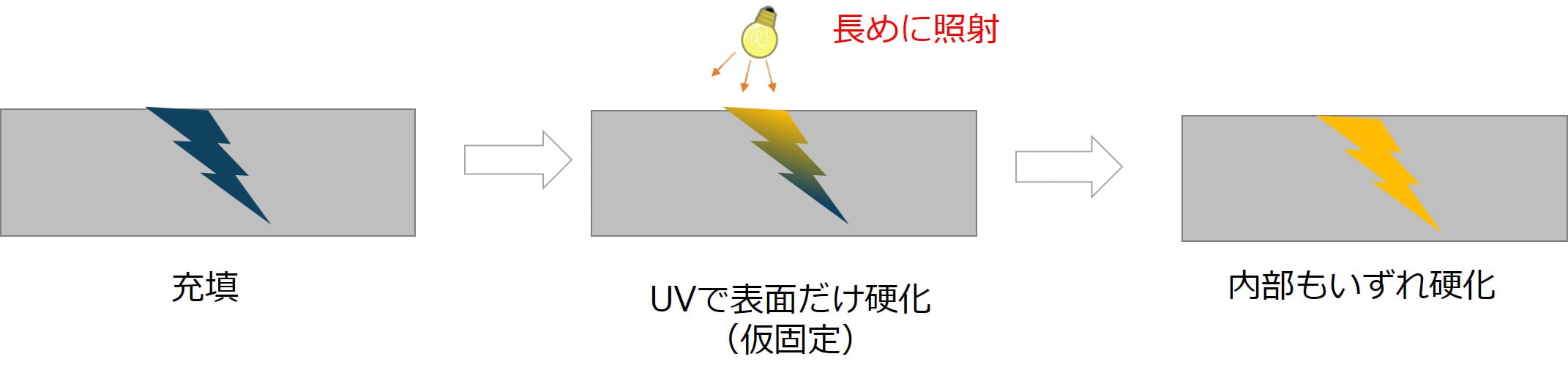 深さのある部分に充填するシーリング材の場合でも、表面にUV照射することで最奥部まで硬化する