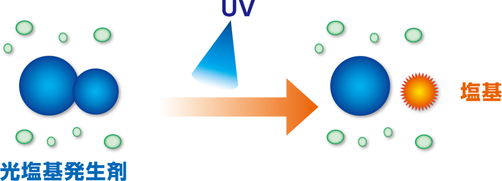 塩基発生器に紫外線を照射して塩基を発生させる様子を示す図