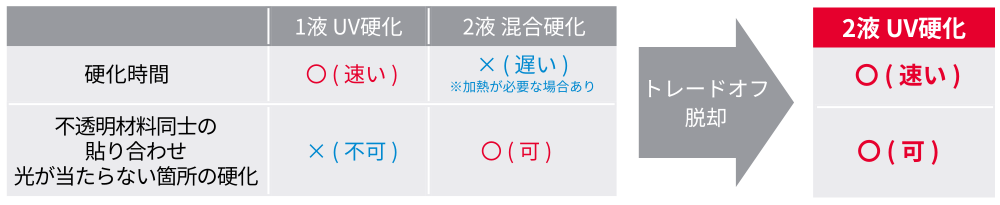 2液のUV硬化にすることで硬化時間が早く、光の当たらない箇所の硬化も可能になります。