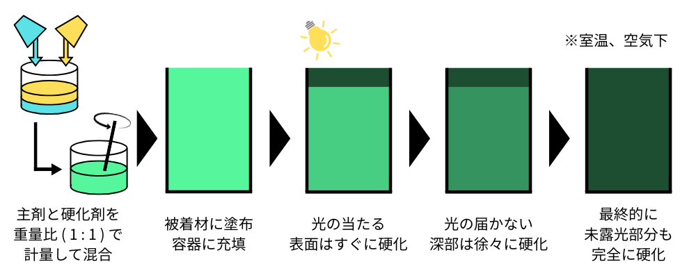 WTCRは光の当たる表面はすぐに硬化し、光の届かない深部は徐々に硬化します。
