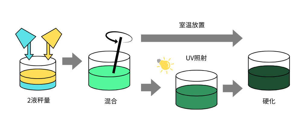 WTCRは光の当たる表面はすぐに硬化し、光の届かない深部は徐々に硬化します。