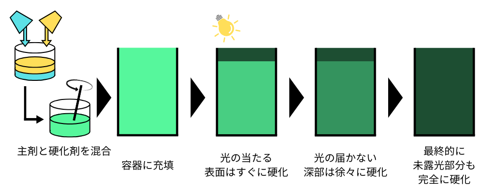 WTCRが光を当てた表面から徐々に硬化が始まり、常温放置で深部まで完全に硬化する図