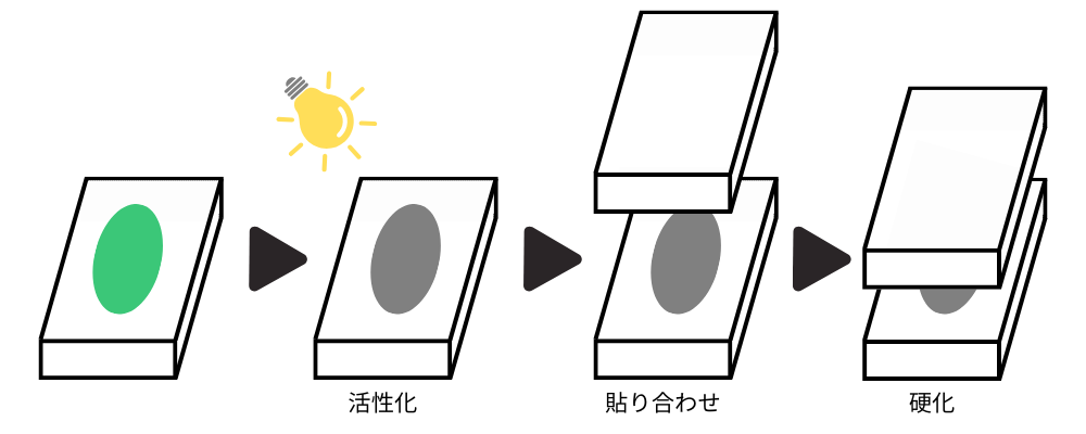 WTCRを塗布した部材に光を当てた後、別の部材を貼り合わせて接着する図