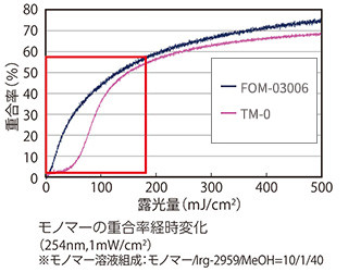 FOM-03006が市販品と比較して酸素による重合阻害を受けにくいことを示す図