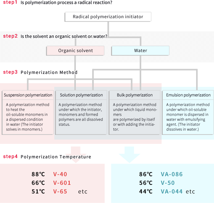 Selection of Polymerization Proces