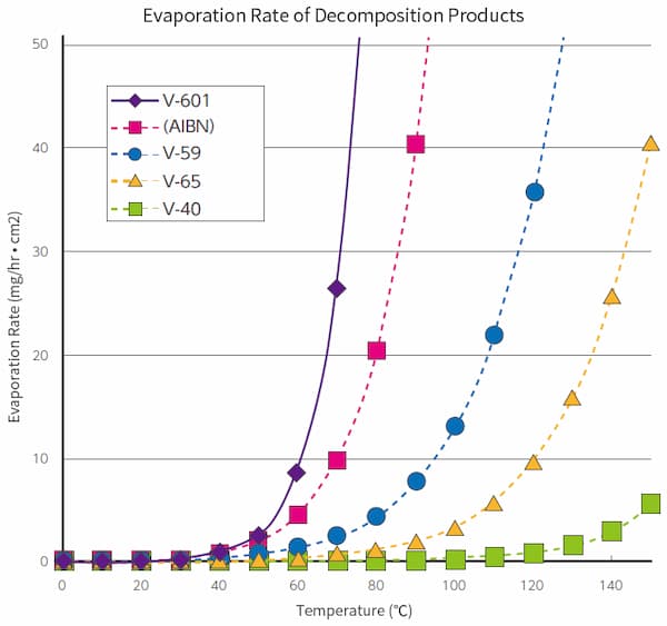 Evaporation Rate of Decomposition Products