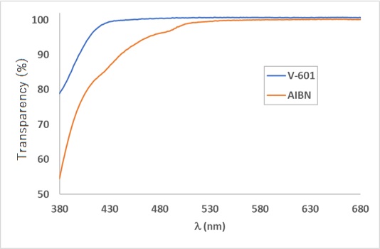 Graph showing higher transmittance of V-601 than AIBN