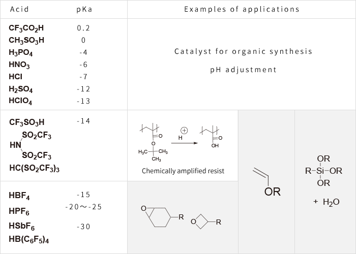 Table of Strength and Applications of Typical Acids