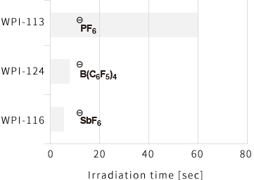 Graph showing the difference in epoxy curing performance