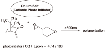 Diagram of cationic polymerization of epoxy using camphorquinone as a sensitizer