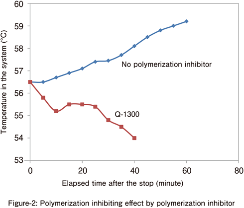 Graph showing the polymerization inhibition effect of Q-1300