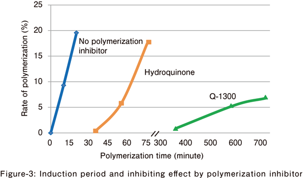 Graph showing the induction period and inhibition effect of Q-1300 in the aqueous polymerization of sodium acrylate.